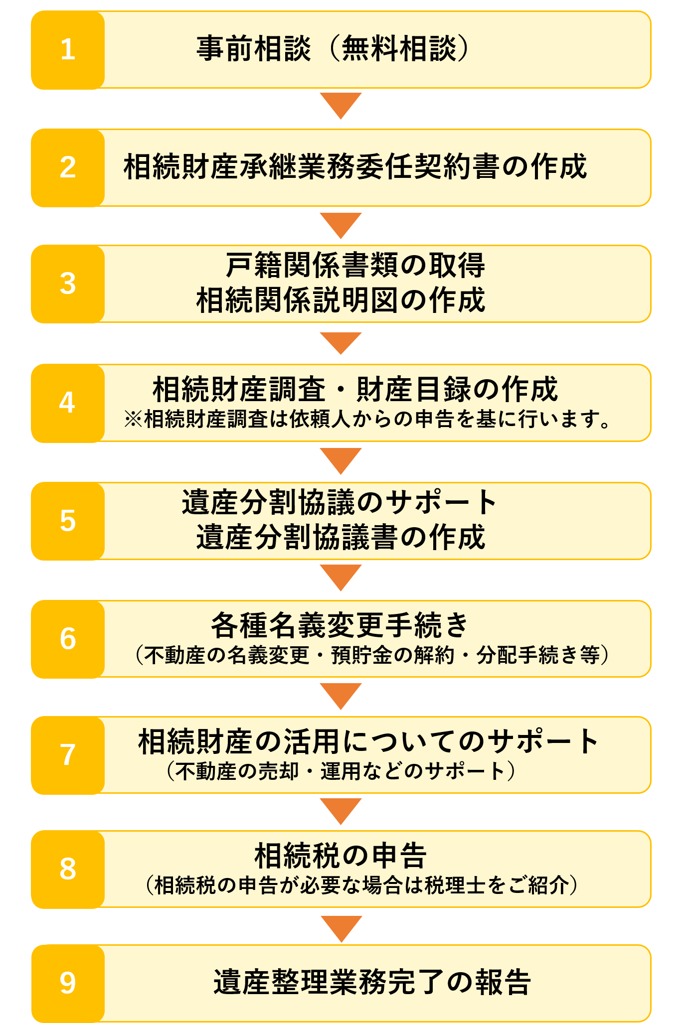 遺産整理②