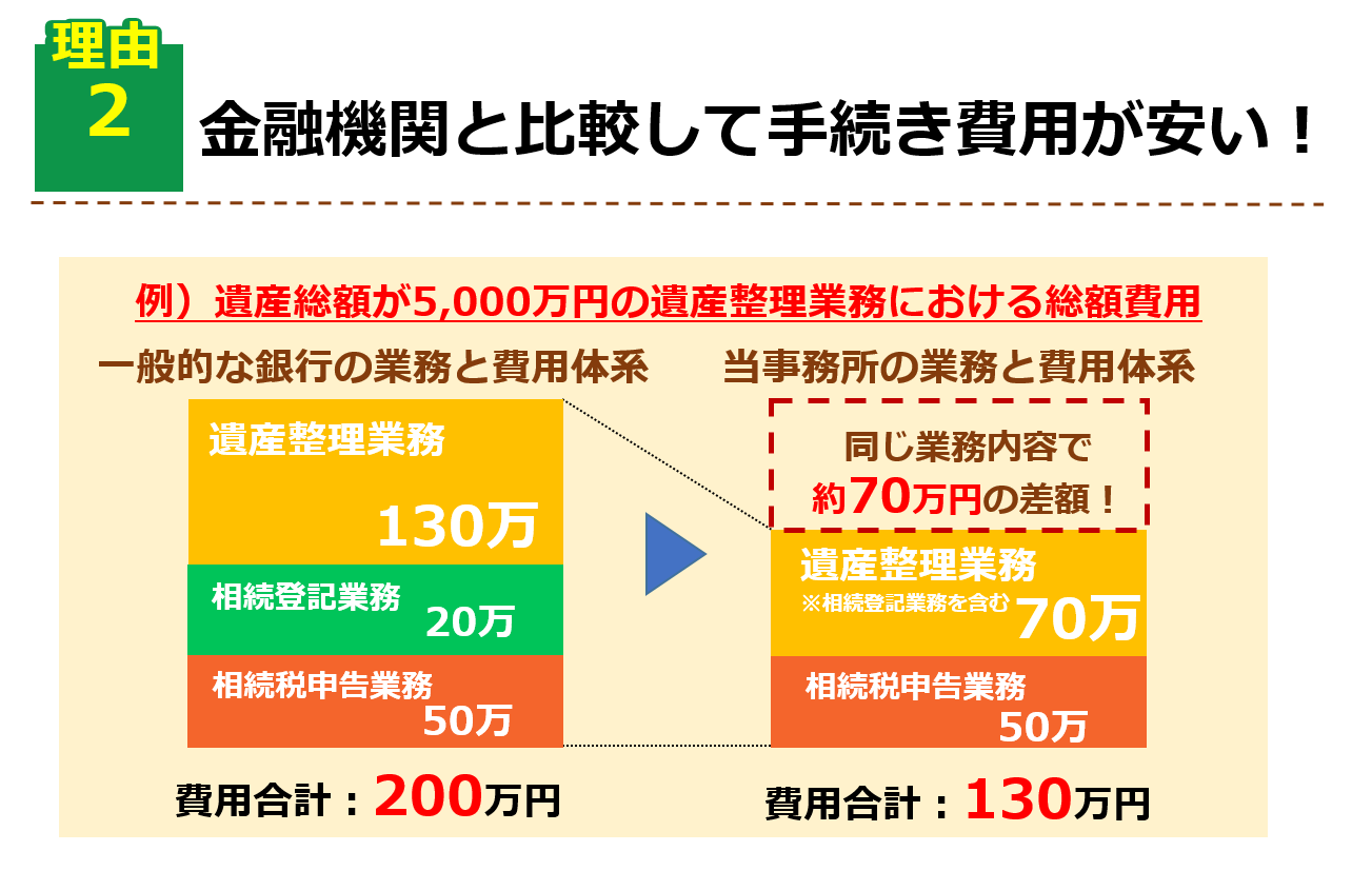 遺産整理選ばれる理由②