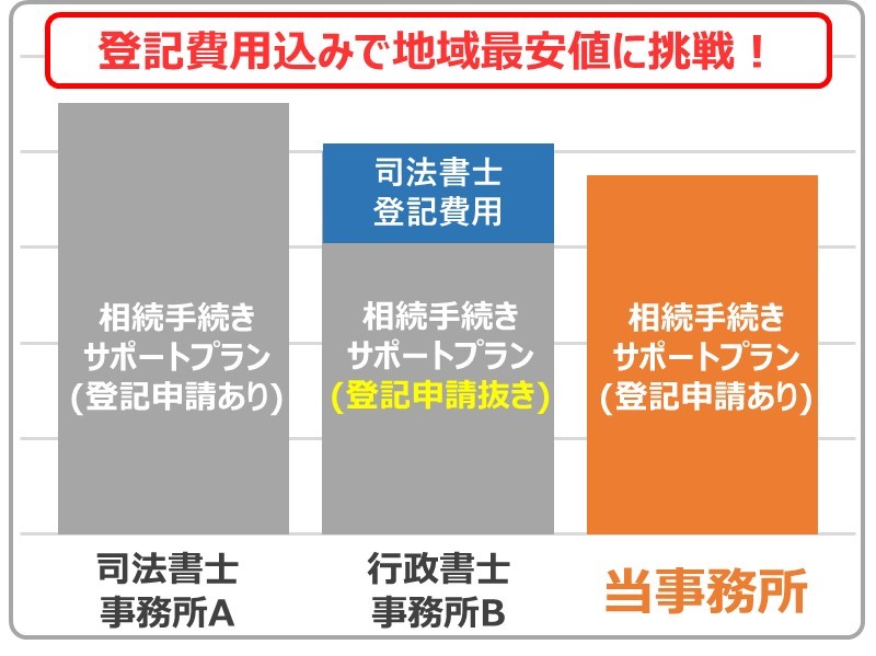 手続き料金比較