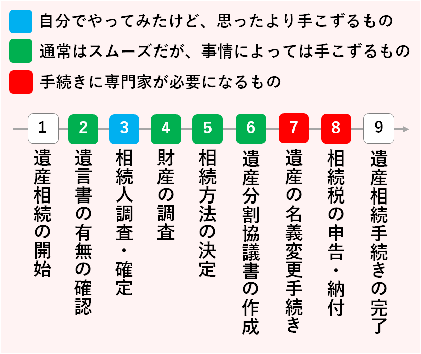 遺産相続のつまづきポイント