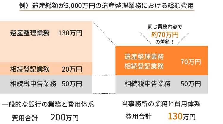 金融機関と比較